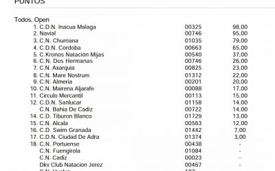 Campeones de Andalucía de larga distancia